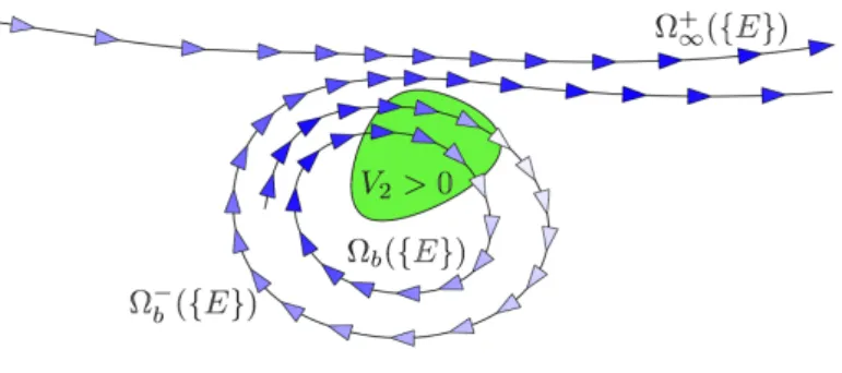 Figure 4.1 – Exemples d’´evolution de x · ξ + r le long de trajectoires classiques.