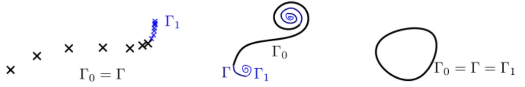 Figure 6.1 – La sous-vari´et´e Γ 1 , le support Γ 0 et Γ telle que Γ 0 ⊂ Γ et Γ ⊂ Γ 1 