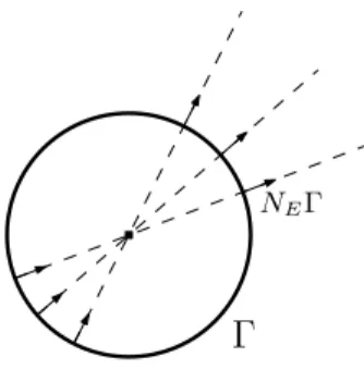 Figure 6.2 – Exemple de situation o` u l’hypoth`ese (6.10) n’est pas v´erifi´ee On peut maintenant ´enoncer le r´esultat principal de ce chapitre :