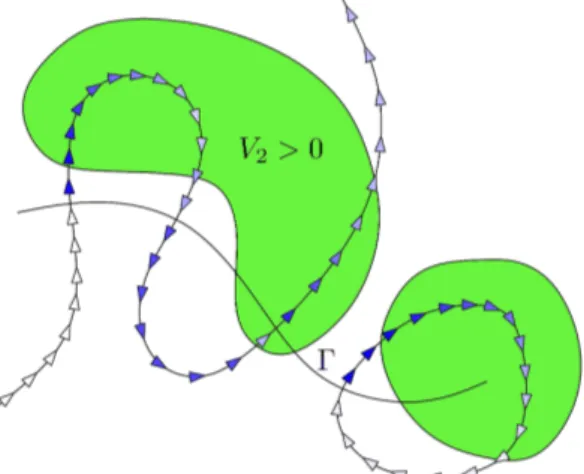 Figure 6.3 – ´ Evolution de µ le long de trajectoires classiques