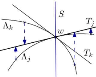 Figure 6.7 – Un suppl´ementaire S et les projections Π j et Π k associ´ees.