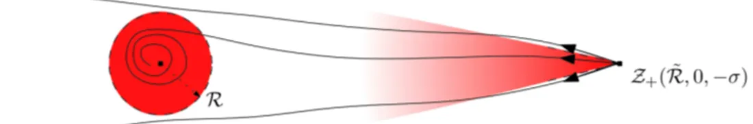 Figure 3.1 – Si une trajectoire part d’assez loin et hors d’un secteur entrant, elle ´evite la zone d’influence de V 1 et part `a l’infini.