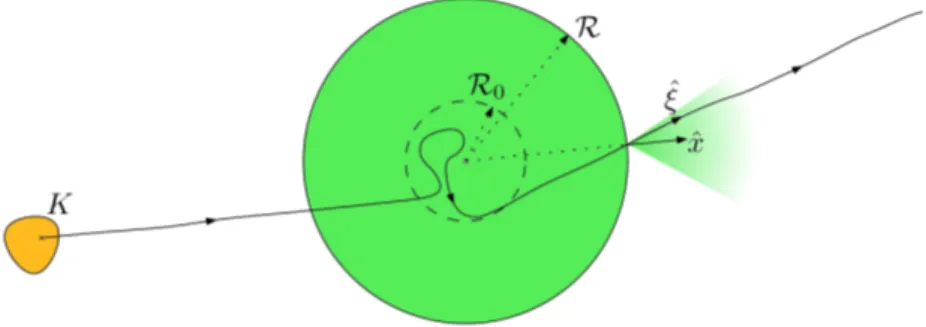 Figure 3.2 – Si une trajectoire part d’assez loin et hors d’un secteur entrant, elle ´evite la zone d’influence de V 1 et part ` a l’infini.