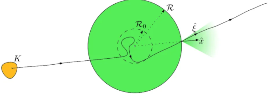 Figure 3.2 – Si une trajectoire part d’assez loin et hors d’un secteur entrant, elle ´evite la zone d’influence de V 1 et part ` a l’infini.