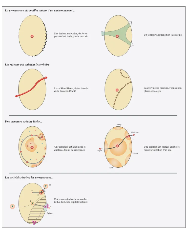 Fig. 1 - Quelques modèles d’organisation intermédiaires.