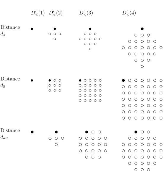 Figure 3.6 – Suites de disques N 1 et N 2 pour les rayons 1, 2, 3 et 4. Le point noir correspond au centre du disque.
