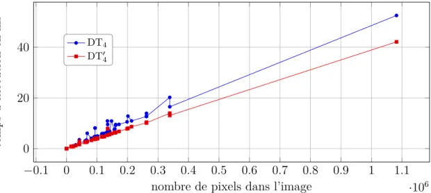Figure 3.20 – Temps de calcul de DT X et de DT 0 X en d 4 en fonction du nombre total de pixels de l’image.