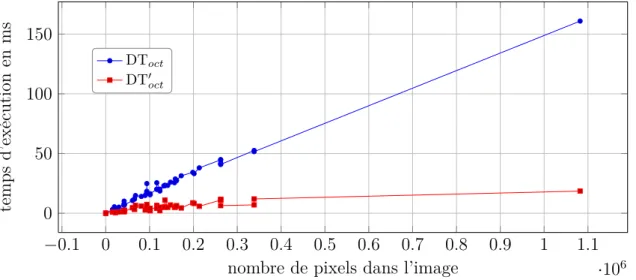 Figure 3.22 – Temps de calcul de DT X et de DT 0 X en d oct en fonction du nombre total de pixels de l’image.