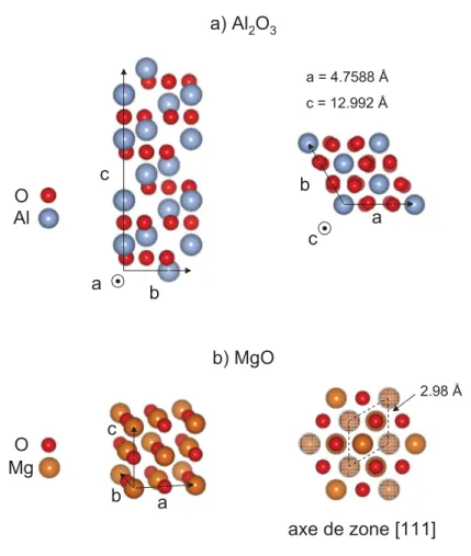 Figure II.4 – Représentations schématiques des mailles cristallines du saphire et de l’oxyde de magné- magné-sium
