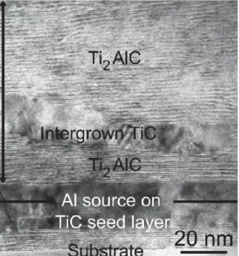 Figure II.5 – Vue transverse haute résolution d’un ﬁlm Ti 2 AlC (0001) déposé à 900°C sur substrat Al 2 O 3 (000) illustrant le retard dans la nucléation et la croissance de la phase Ti 2 AlC, ainsi que la présence d’inclusions du composé binaire (Ti,Al)C 