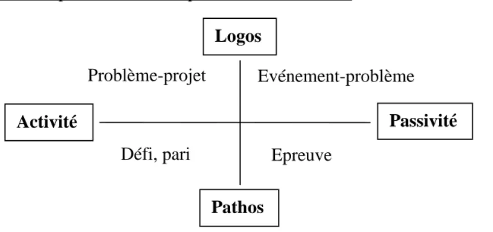 Figure 4 - Position du problème et de l'épreuve selon M. Fabre 