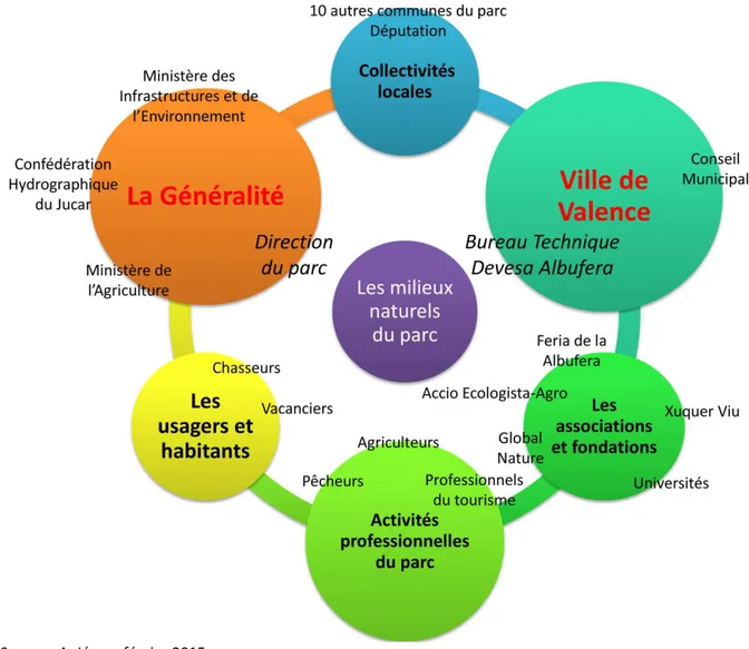 Figure 4. Les principaux  acteurs de l’Albufera , plus ou moins proches des milieux naturels,  dominés par la Généralité et la Ville de Valencia (situation de 2014) 