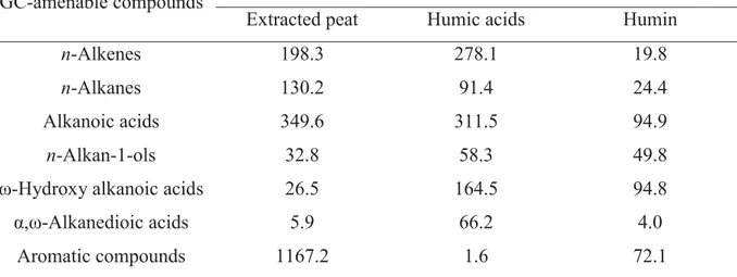 Table 2. GC-amenable compounds released via DFRC method from extracted peat, humic  acids and humin