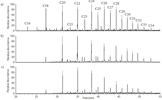 Fig. 7. Extracted m/z 57 chromatograms of n-alkanes released via DFRC method from (a)  extracted peat, (b) humic acids and (c) humin