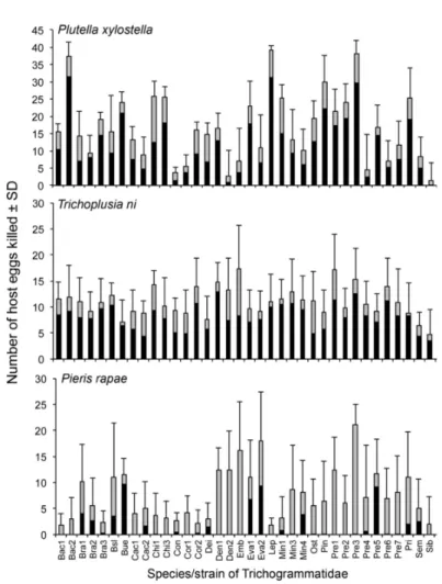 Figure A1. Extrait de Abram et al., (2016a). Mean (±SD) mortality (black bars = parasitism, grey bars = abortion) of  Plutella xylostella (L.) (Lepidoptera: Plutellidae), Trichoplusia ni (Hubner) (Lepidoptera: Noctuidae), and Pieris rapae  (L.) (Lepidopter