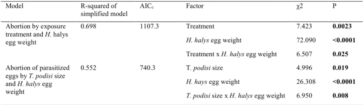 Table I. The influence of host egg weight and parasitoid body size on egg abortion in Halyomorpha halys under  three experimental treatments: control eggs, eggs parasitized by Telenomus podisi, eggs exposed to T