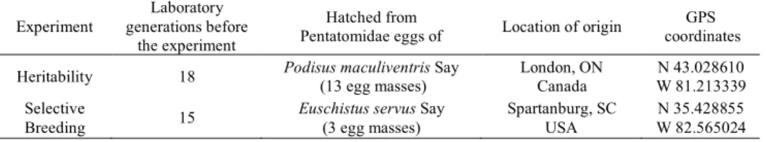Table II. Information about Telenomus podisi used for heritability and selection breeding  experiments, with the estimated number of generations in the laboratory of each colony before  starting the experiments, the species of eggs in which they were colle