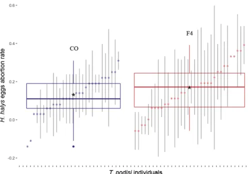 Figure 7. Abortion rate of Halyomorpha halys eggs induced by Telenomus podisi from the  laboratory source population with no intentional selection (CO, purple plot) and a population  after four generations of selection for increased abortion capacity (F4, 