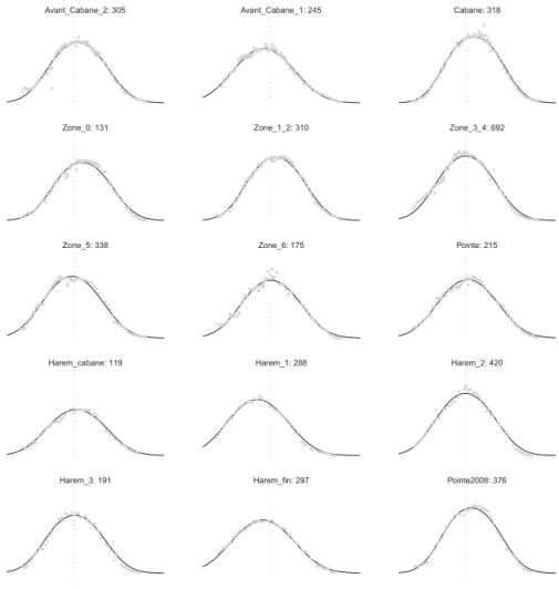 Fig. 2.2 – Répresentation graphique des dénombrements quotidiens eﬀectués sur 9 harems en 2009 (trois premières lignes) et 6 harems en 2008 (deux dernières lignes) au Cap Ratmanoﬀ