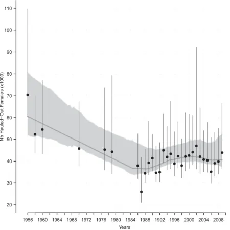 Fig. 2.4 – Tendance de la population de femelles reproductrices d’Éléphants de Mer sur la Péninsule Courbet évaluée depuis les années 1950