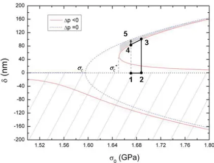 Figure 1.11 – δ en fonction de σ 0 , pour une variation de pression négative Δp = −10 −4 GPa et pour Δp = 0