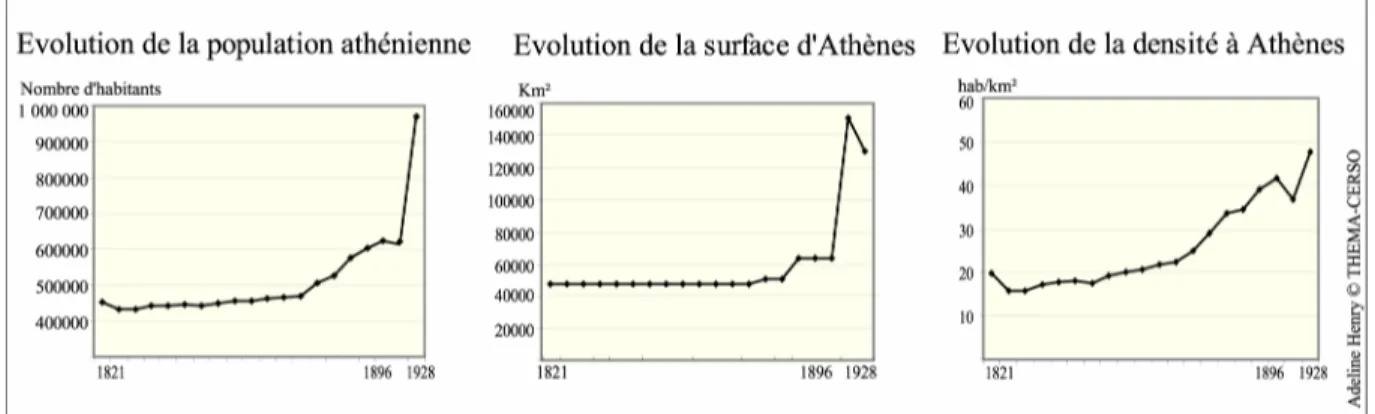 Graphique n°2 : l’évolution d’Athènes suite à l’arrivé massive de population en 1922 