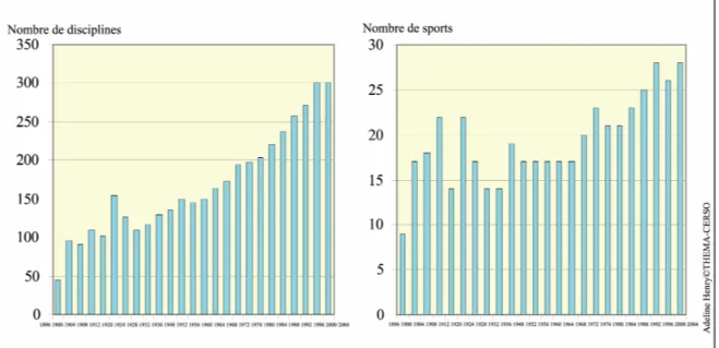 Graphique n°1: l’évolution du programme olympique 