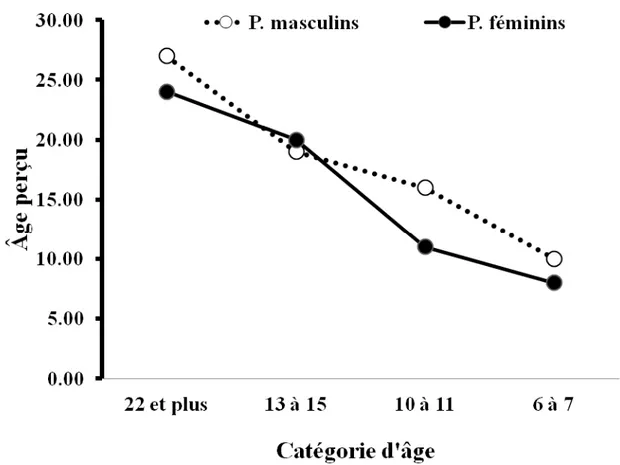 Figure 1. Moyenne de l’âge perçu selon la catégorie d’âge et le sexe des personnages  numériques (P.)