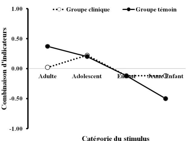 Figure 4. Score z moyen ipsatif de la combinaison d’indicateurs des groupes selon la  catégorie du stimulus aux personnages virtuels