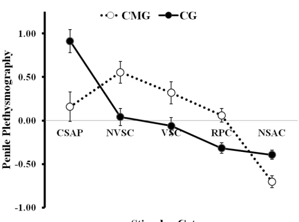 Figure 2. Mean penile plethysmography z score (± SE) of the child molester group (CMG)  and control group (CG) by auditory stimulus category