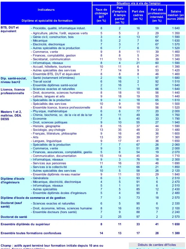 Tableau 5 : Situation vis à vis de l'emploi en fonction des filières de l'enseignement  supérieur