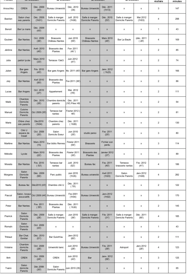 Tableau 8 : Récapitulatif du nombre d'entretiens, de leur durée et du lieu