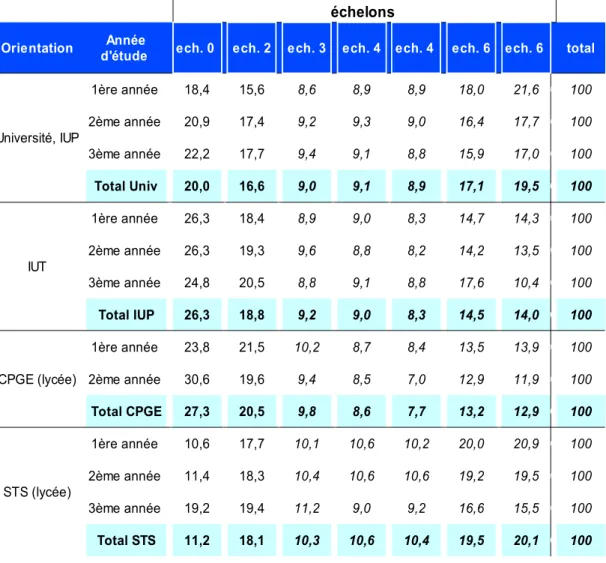 Tableau 11 : Taux de boursiers par discipline dans chaque filière (2005-2006)