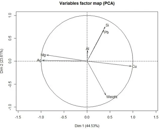 Graphique 4 - Analyse des variables