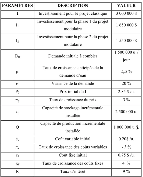 Tableau 1. Paramètres du modèle 