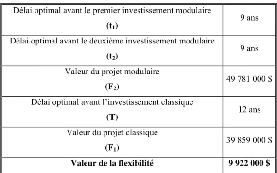 Tableau 2. Résultats de l’évaluation des deux projets  Délai optimal avant le premier investissement modulaire  