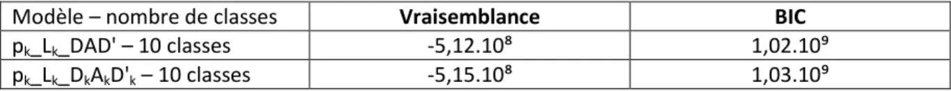 Tableau 1 : Valeurs de la vraisemblance et de BIC pour les deux meilleures configurations 