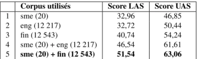 Tableau 3. Évaluation de l’analyse du same du nord (sme) : scores LAS (labeled at- at-tachment scores) et UAS (unlabeled atat-tachment scores), c’est-à-dire scores calculés en prenant en compte l’étiquette de la relation (score LAS, colonne de gauche), et 