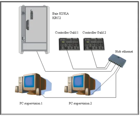Figure I-22 : Une architecture logicielle de contrôle distribuée 