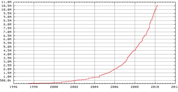 Figure 2.3 – Évolution du nombre d’entrées dans UniProt/TrEMBL au cours des 15 dernières an- an-nées
