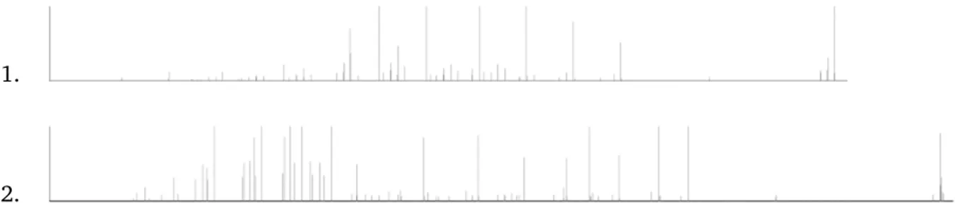 Figure 2.11 – Les spectres MS/MS 1. et 2. représentent respectivement les peptides GGGDDNNNLQIACFEIR et EGDVIVAPAGTLMYLANTDGR