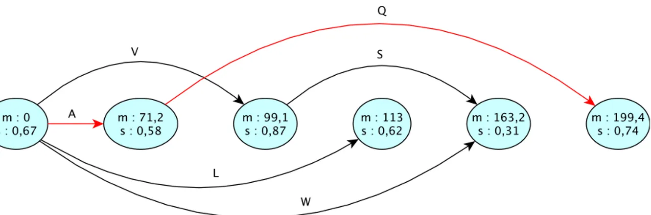 Figure 3.2 – Exemple de graphe spectral. Chaque noeud contient comme information la position (masse m) qu’il représente ainsi qu’un score (s)