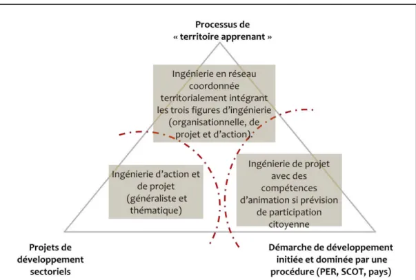 Figure 2 : Figures d'ingénierie et situations territoriales 