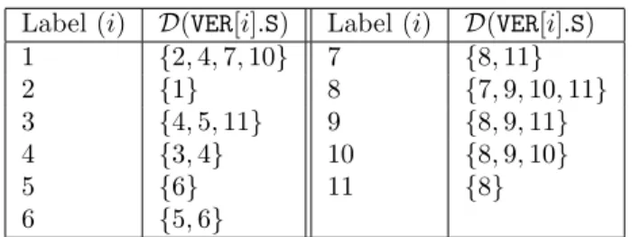 Fig. 4.2 – Graphe G associ´e aux contraintes d’arbres tree et proper-tree.