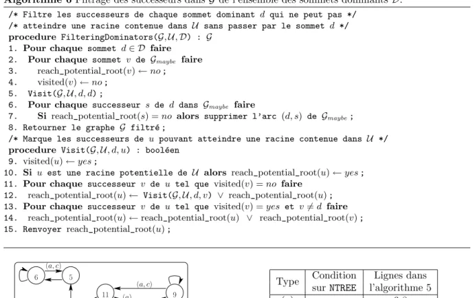 Fig. 4.5 – Effet de l’algorithme de filtrage 5 page pr´ec´edente sur la figure 4.2 page 49.