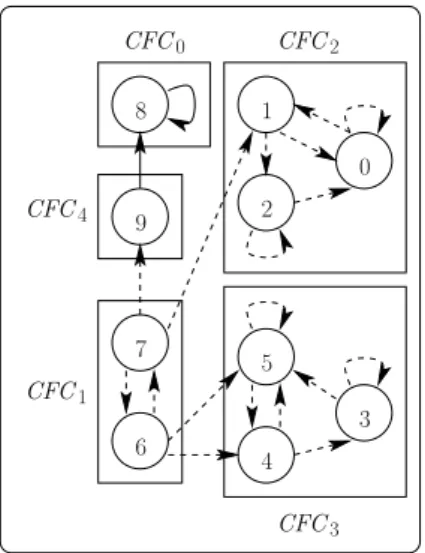 Fig. 4.8 – ´ Evaluation de la borne MINPROP sur le graphe G associ´e ` a une contrainte proper-tree