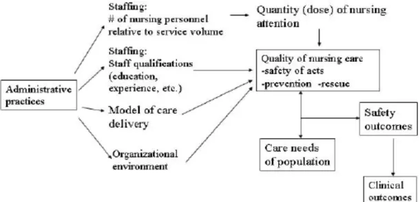 Figure 1.  Théorie de la composition des équipes de soins infirmiers et la qualité et  sécurité des soins de Clarke et Donaldson (2008) 