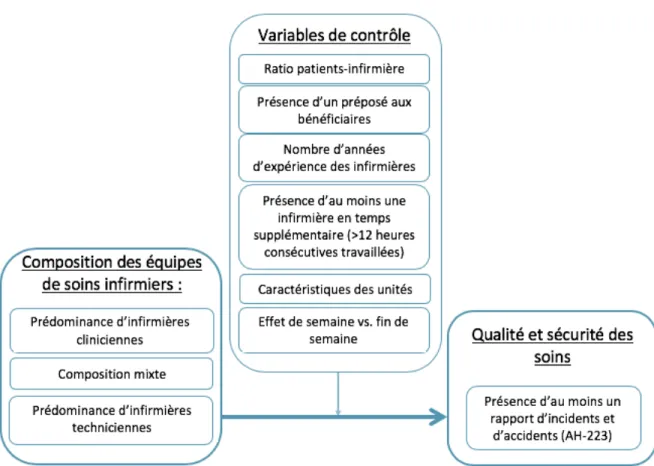 Figure 1. Cadre de référence de la composition des équipes de soins infirmiers et la qualité et  sécurité des soins, inspiré de Clarke et Donaldson (2008) 