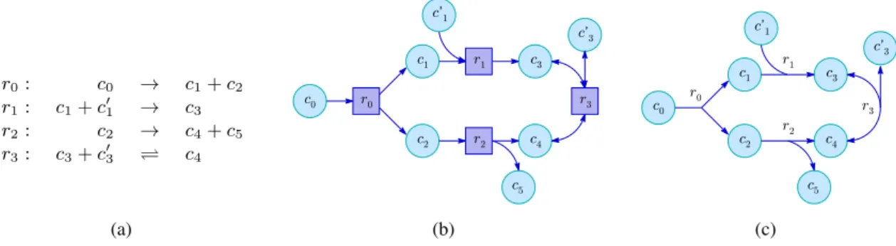 Figure 2.5 – Différentes représentations d’un réseau métabolique. (a) Un ensemble de réactions biochi- biochi-miques, décrivant le réseau métabolique, peut être modélisé sous la forme de différents types de graphes (ici d’orientation mixte)