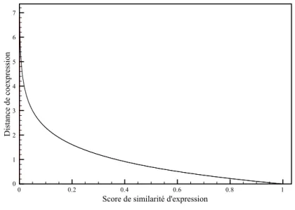 Figure 3.9 – Évolution de la distance de coexpression en fonction de la similarité d’expression.
